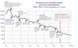 40ème anniversaire de la Sécurité Routière : un bilan positif depuis 1972