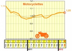 Baisse de la mortalité routière en mars : -9% de tués
