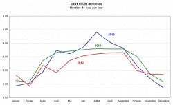Nombre d'utilisateurs de 2-roues motorisé tués par jour - Source : Institut de l'Accident