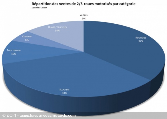 Répartition des ventes de 2/3 roues motorisés par catégorie