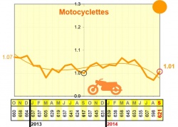 La mortalité des mortalité des motards repart à la hausse en septembre