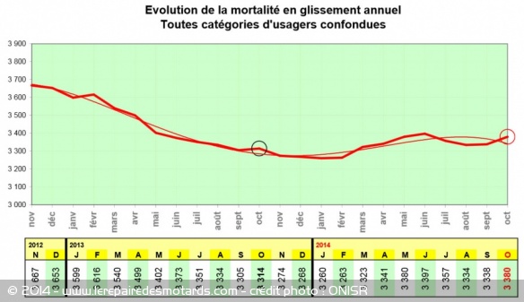 Mortalité en hausse en octobre