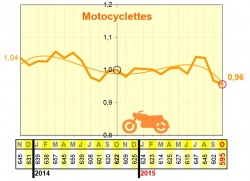 Augmentation de la mortalité routière en octobre