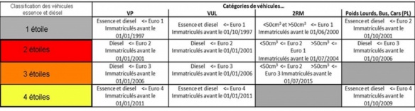 Classification des véhicules essence et diesel