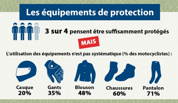 75% des motards s'estiment correctement équipés