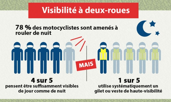 Les vêtements de haute-visibilité restent assez peu employés par les conducteurs de 2-roues