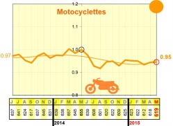 Baisse de la mortalité des motards de 5% sur 12 mois