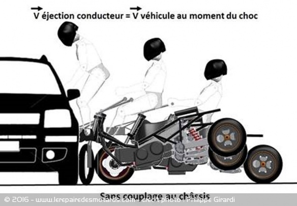 Sans couplage du motard au châssis, le pilote est éjecté à la vitesse du véhicule au moment de l'impact