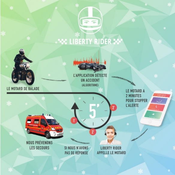 Fonctionnement application mobile Liberty Rider