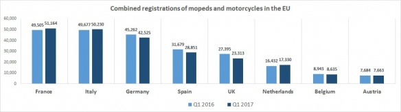 Ventes combinés de cyclos et motocyclettes en Europe