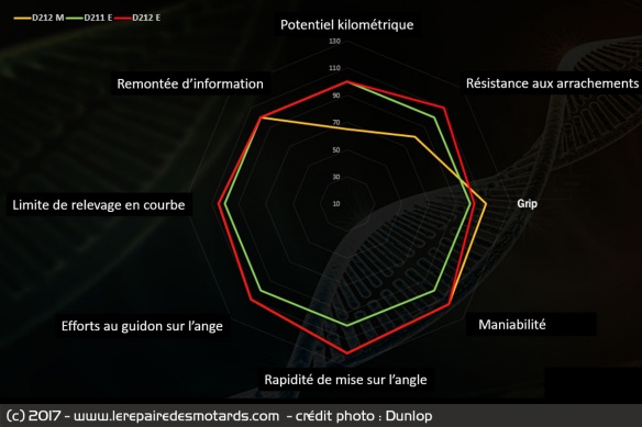 Performances Pneu Dunlop GP Racer entre M et E et D211/D212