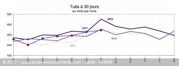 Evolution de la mortalité routière depuis 2010