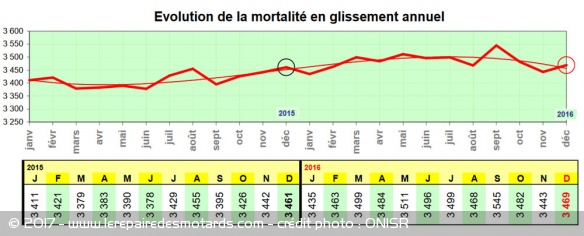 Sécurité routière : hausse de la mortalité en 2016