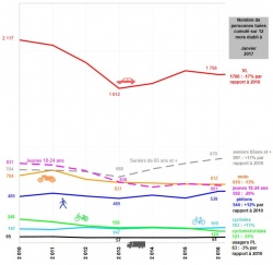 Evolution de la mortalité par catégorie d'usagers sur 12 mois glissants