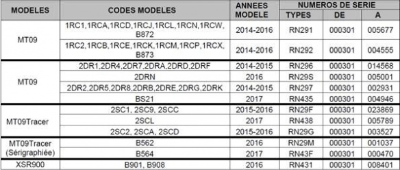 Tableau des Yamaha MT09 Tracer 900 XSR900