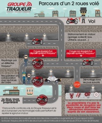 Le parcours d'un deux-roues volé