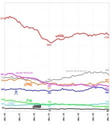 Evolution de la mortalité routière sur 12 mois cumulés par catégorie d'usagers - Crédit : ONISR