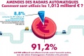 Radars argent désendettement