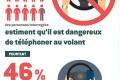 Les conducteurs européens jugent téléphone dangereux