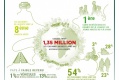 1 35 million tués routes