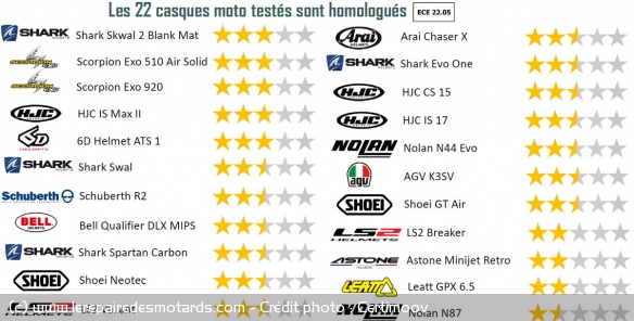Les évaluations des 22 casques testés par Certimoov Les évaluations des 22 casques testés par Certimoov