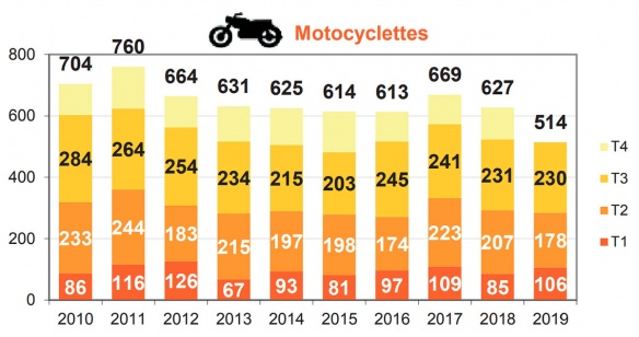 Evolution de la mortalité des motocyclistes