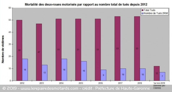 Evolution de la mortalité des usagers de 2-roues motorisés depuis 2012 en Haute-Garonne