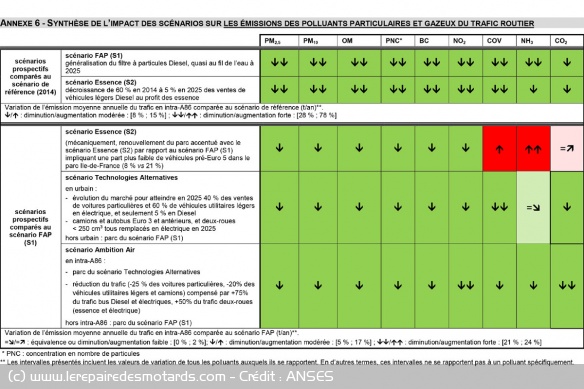 Synthèse de l'impact des scénarios sur les émissions des polluants particulaires et gazeux du trafic routier Synthèse de l'impact des scénarios sur les émissions des polluants particulaires et gazeux du trafic routier