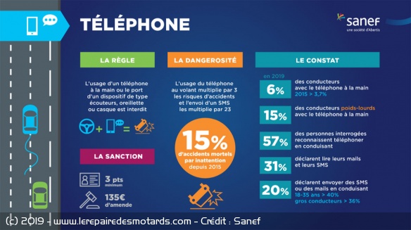 L'utilisation du téléphone sur autoroute en progression L'utilisation du téléphone sur autoroute en progression
