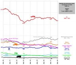 Evolution de la mortalité routière cumulée sur 12 mois selon les usagers