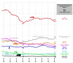 Evolution de la mortalité routière cumulée sur 12 mois selon les usagers - Crédit : ONISR