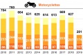 Sécurité routière baisse mortalité an