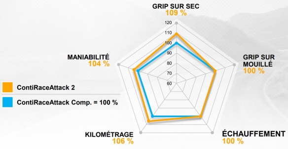 Comparo Continental ContiRaceAttack vs 2