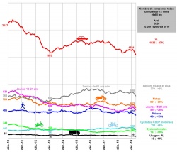 Forte baisse de la mortalité en avril