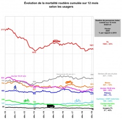 Sécurité routière : forte baisse de la mortalité en février - Crédit ONISR