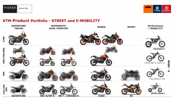 La future production de motos KTM La future production de motos KTM