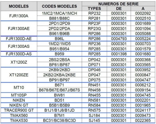 La liste des motos et scooters concernés par le rappel Yamaha La liste des motos et scooters concernés par le rappel Yamaha