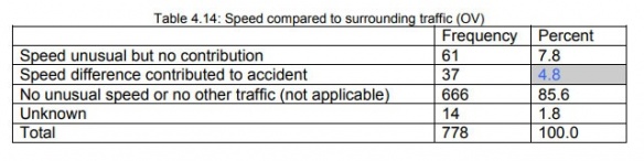 Incidence de la vitesse dans les accidents de deux-roues