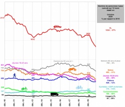Evolution de la mortalité routière cumulée sur 12 mois selon les usagers - Crédit : ONISR
