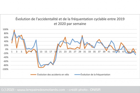 La pratique du vélo à nettement progressée en 2020, d'où une baisse moins importante de l'accidentalité des cyclistes La pratique du vélo à nettement progressée en 2020, d'où une baisse moins importante de l'accidentalité des cyclistes