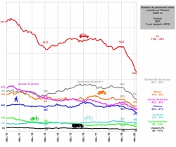 Toujours moins de morts sur les routes