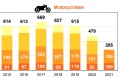 mortalité routière augmente agglomération