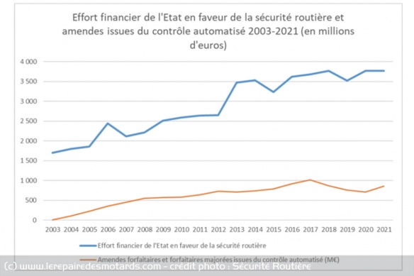 Le budget Sécurité Routière de l'Etat reste de 3,7 milliards Le budget Sécurité Routière de l'Etat reste de 3,7 milliards