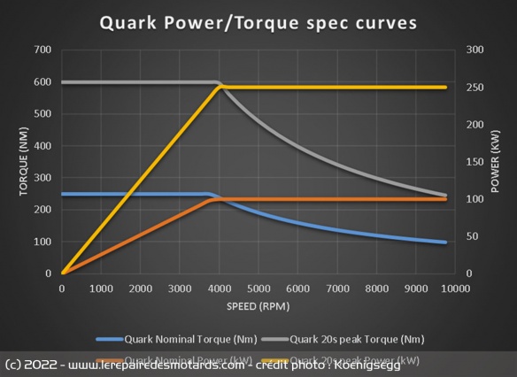 Les courbes de puissance et de couple du Quark EV Les courbes de puissance et de couple du Quark EV