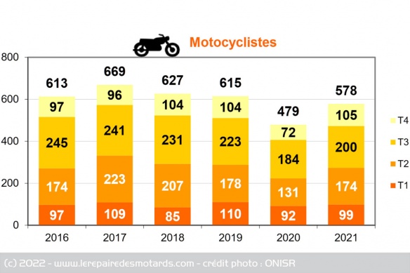 L'évolution de la mortalité des motards par trimestre depuis 2016 L'évolution de la mortalité des motards par trimestre depuis 2016