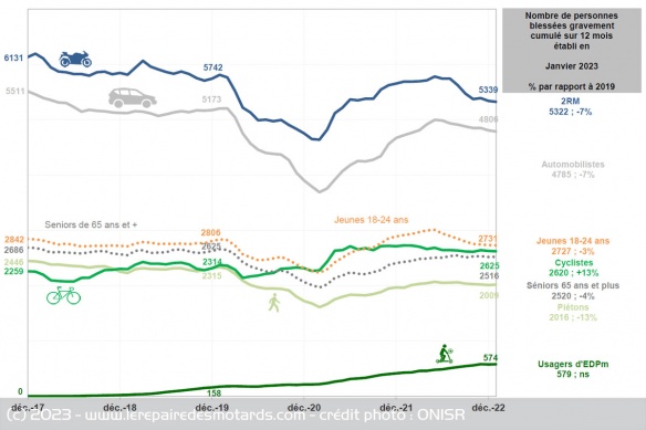 Evolution du nombre de blessés graves sur 12 mois Evolution du nombre de blessés graves sur 12 mois