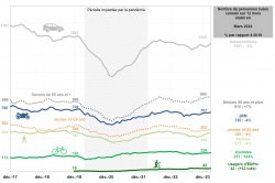 Un tiers de tués en plus sur les routes