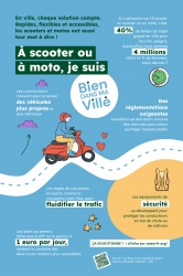 La filière moto fait campagne pour les 2-roues en ville La filière moto fait campagne pour les 2-roues en ville