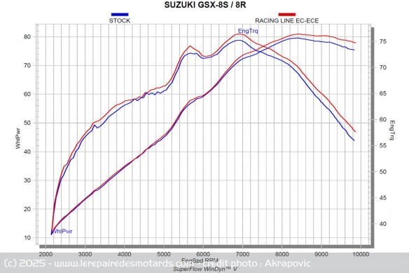 Les courbes de puissance et de couple de la ligne Akrapovic Les courbes de puissance et de couple de la ligne Akrapovic