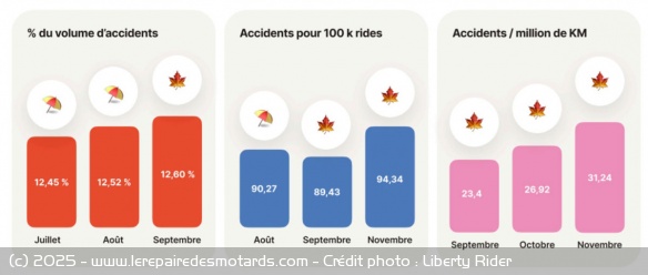 La saisonnalité des accidents de 2-roues motorisés La saisonnalité des accidents de 2-roues motorisés